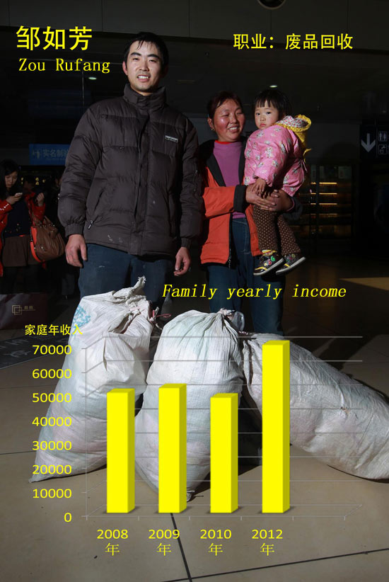 Zou Rufang is a 28-year-old waste recycler who also works part-time as a decorator in order to provide a better life for his family pictured next to him. His family earned about 70,000 yuan in 2012, up from 50,000 in 2008. (Photo/Xinhua) 