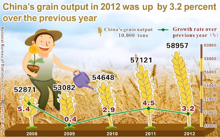 Graphics shows China's output of grain and the growth rates from 2008 to 2012 issued by National Bureau of Statistics of China on Feb. 22, 2013. (Xinhua/Lu Zhe) 