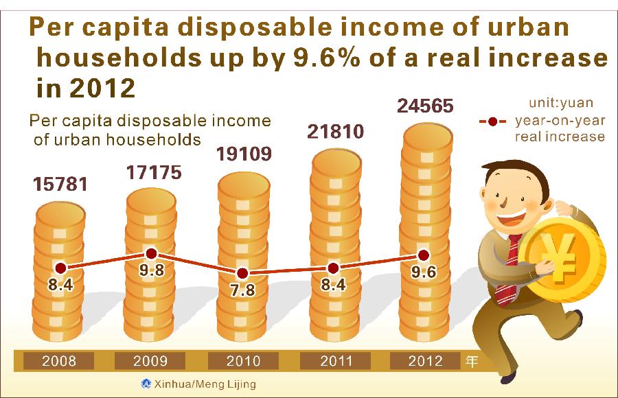 Graphics shows the figure of per capita disposable income of urban households and its growth from 2008 to 2012 issued by National Bureau of Statistics of China on Feb. 22, 2013. (Xinhua/Lu Zhe) 