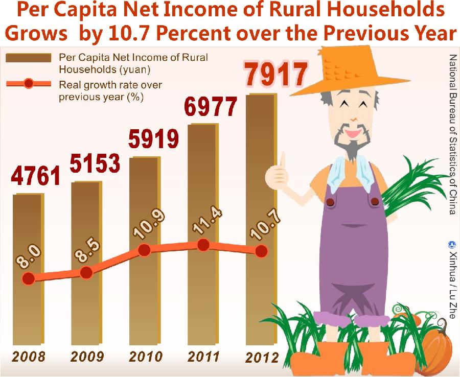 Graphics shows the figure of per capita net income of rural households from 2008 to 2012 issued by National Bureau of Statistics of China on Feb. 22, 2013. (Xinhua/Lu Zhe) 