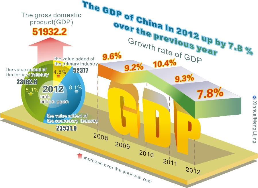 Graphics shows gross domestic product and growth rates from 2008 to 2012 issued by National Bureau of Statistics of China on Feb. 22, 2013. (Xinhua/Lu Zhe)