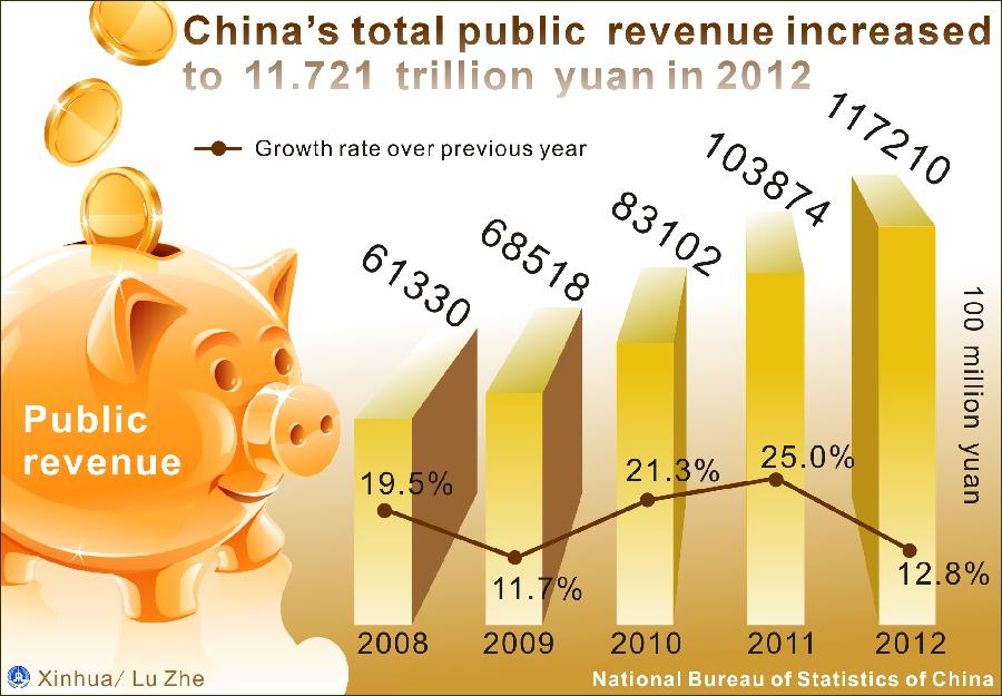 Graphics shows China's public revenue and the growth rates from 2008 to 2012 issued by National Bureau of Statistics of China on Feb. 22, 2013. (Xinhua/Lu Zhe) 