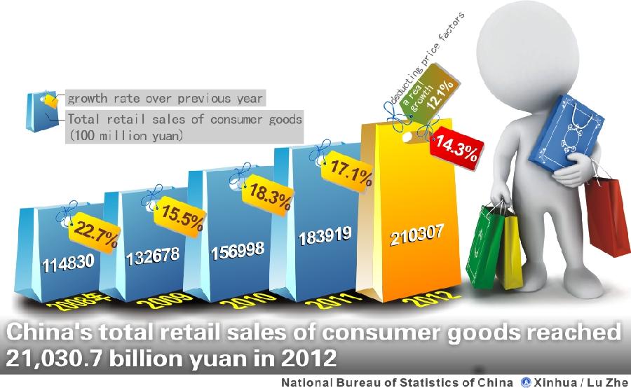 Graphics shows the figure of total retail sales of consumer goods and the growth rates from 2008 to 2012 issued by National Bureau of Statistics of China on Feb. 22, 2013. (Xinhua/Lu Zhe) 