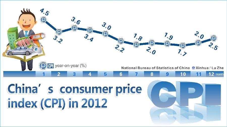 Graphics shows the year-on-year growth rate of consumer prices in 2012 in China issued by National Bureau of Statistics of China on Feb. 22, 2013. (Xinhua/Lu Zhe)