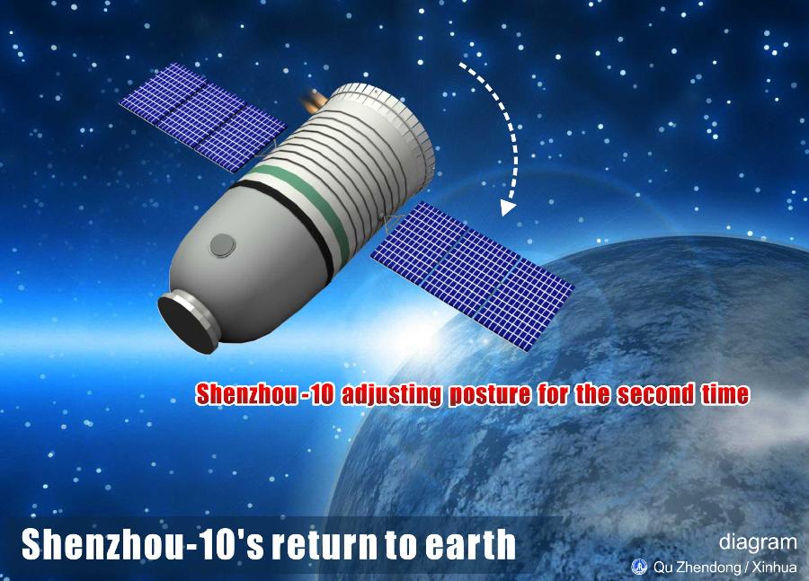 The graphics shows the procedure of China's Shenzhou-10 spacecraft's return to earth on June 26, 2013. (Xinhua/Qu Zhendong)