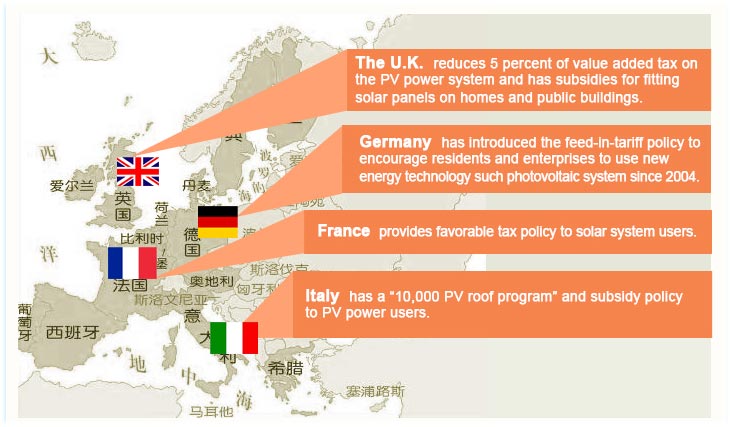 PV industry in UK, German, France and Italy (People's Daily Online) 
