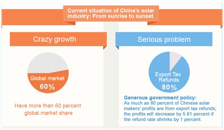 Current Situation of China’s solar industry (People's Daily Online)