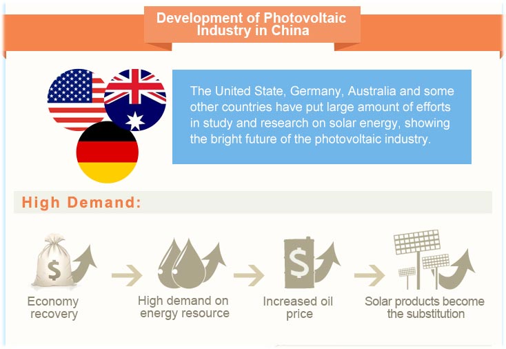 Development of PV industry in China 