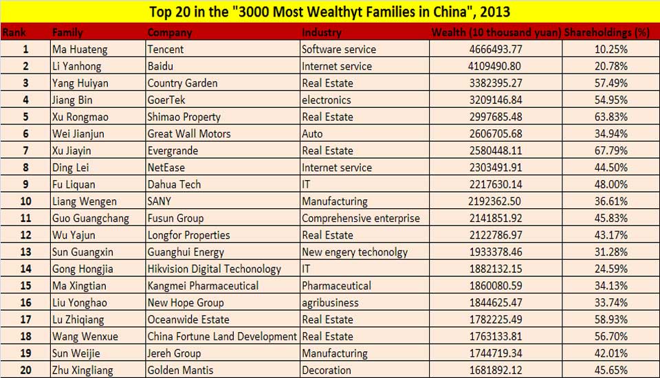 Top 20 richest families in China 2013,  (Source: Money Week/ Graphics: Wang Xin/ People's Daily Online)