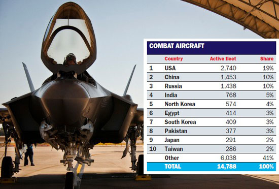 air force ranks world