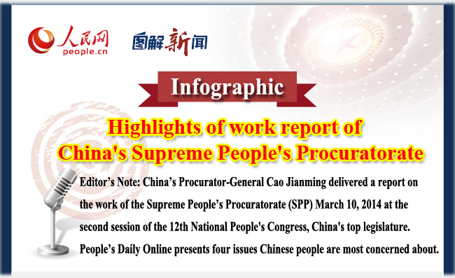 Infographic: Highlights of work report of China's Supreme People's Procuratorate