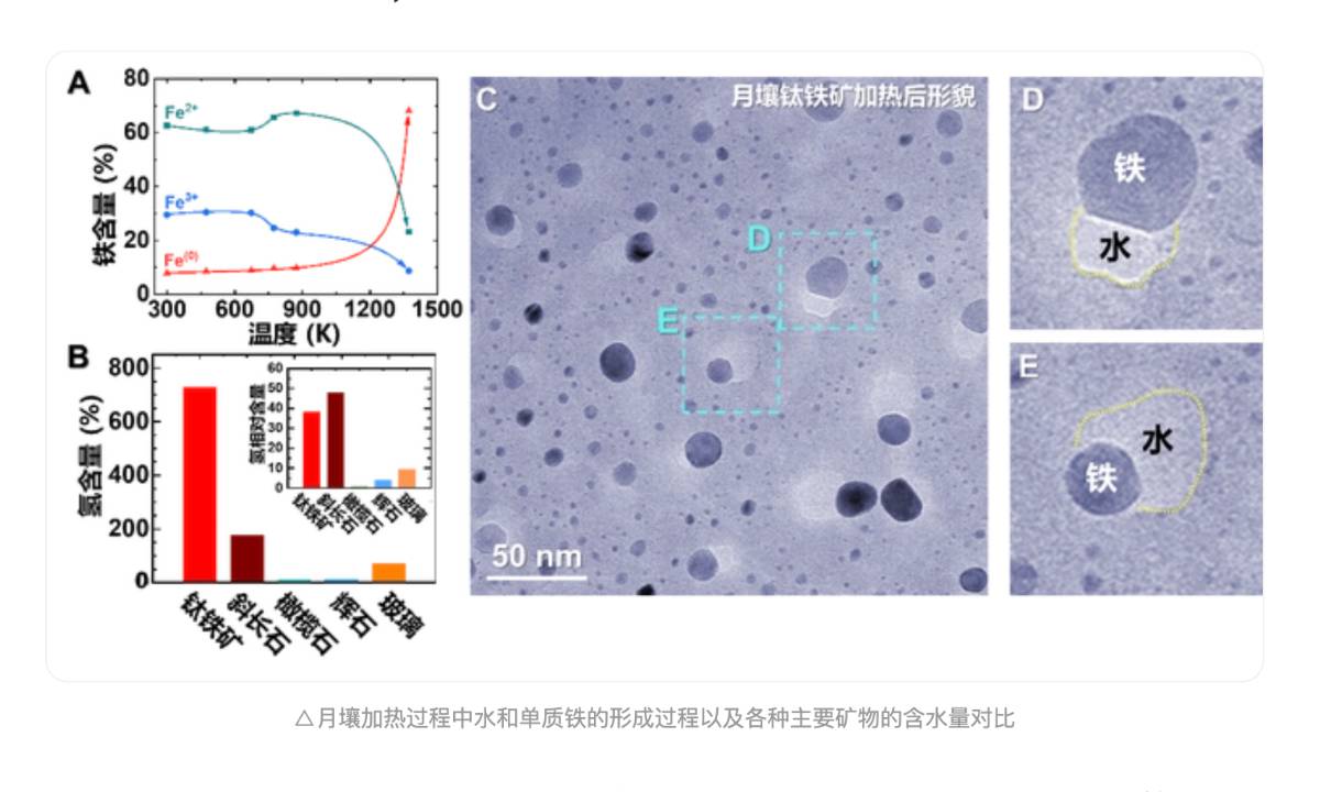 The formation of water and elemental iron during the process of lunar soil being heated and a comparison of the water content in various main lunar minerals Photo: CCTV news