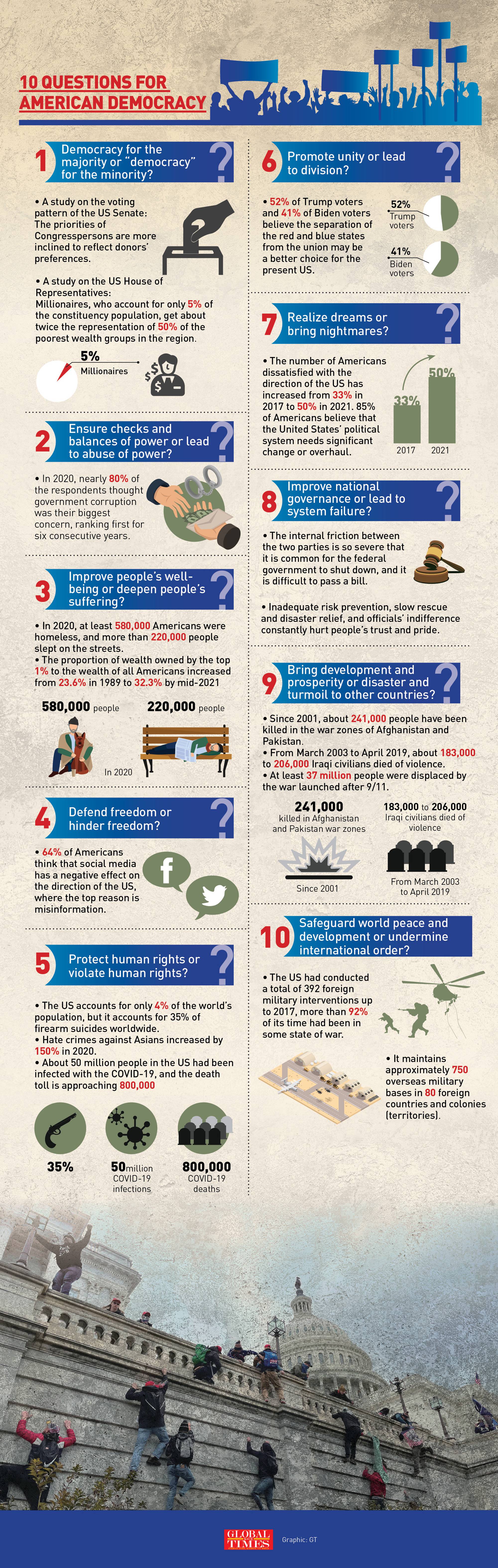 10 questions for American Democracy. Graphic:GT