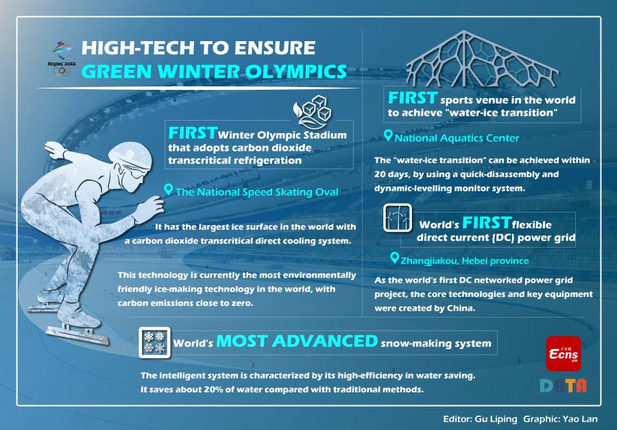 Hightech to ensure green Winter Olympics People's Daily Online