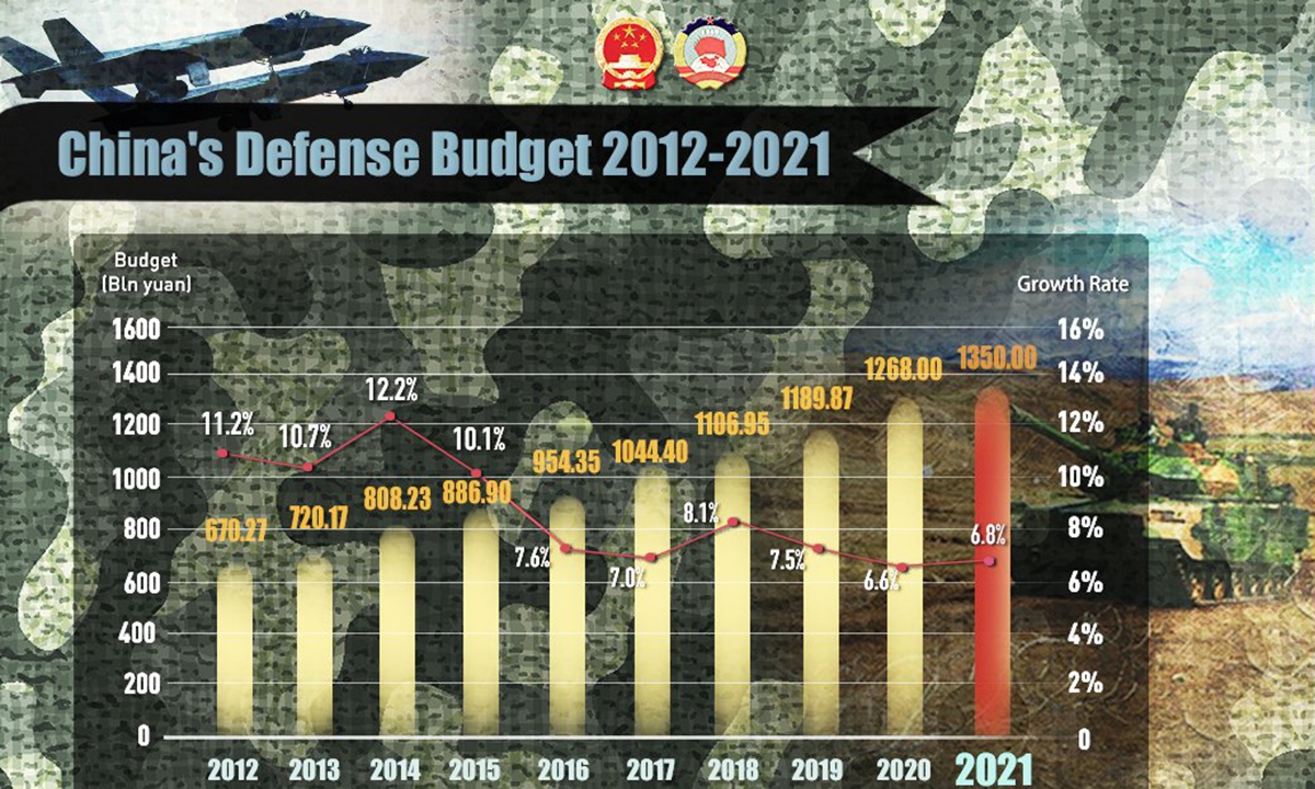 China increased its 2021 defense budget by 6.8 % to 1.35 trillion yuan ($209 billion) in a quicker pace than last year's 6.6% growth, which analysts believe is normal, steady and restrained as China resiliently emerges from COVID-19 pandemic.