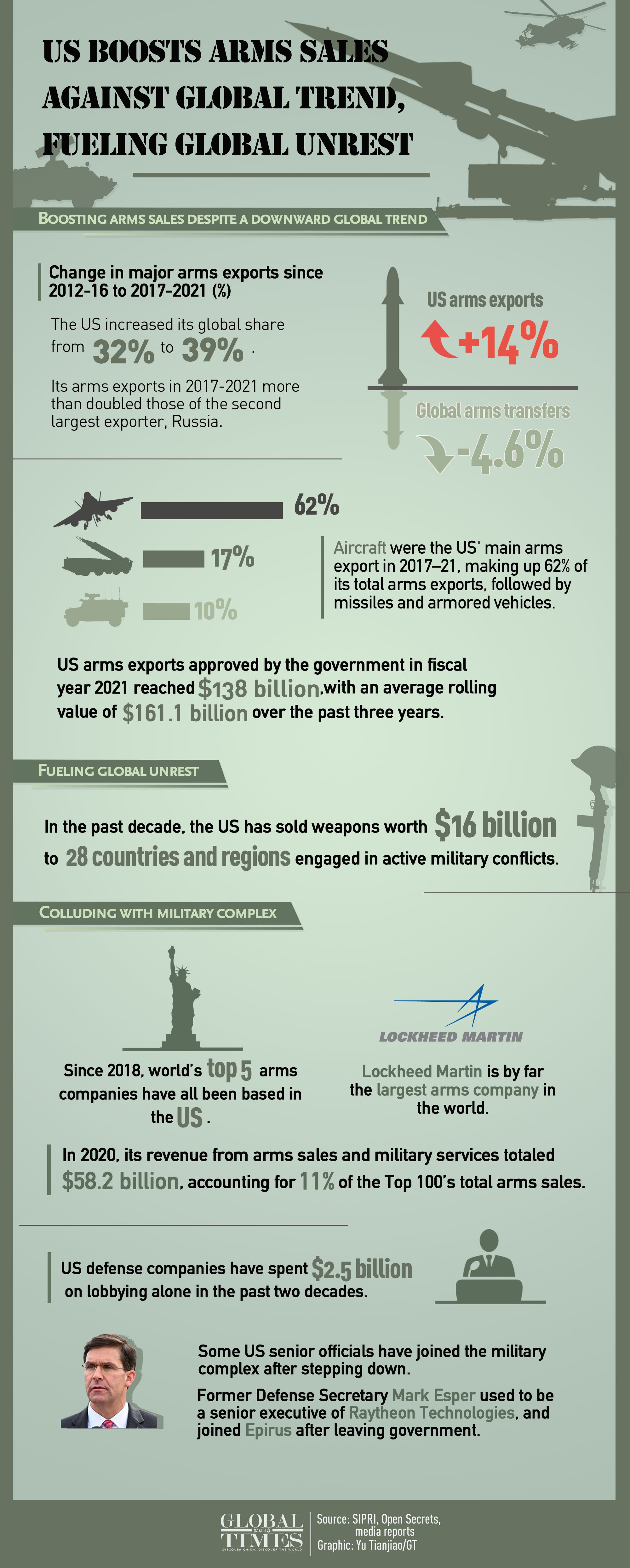 While global arms trade is in a downward trend, what has the US been doing? - Greatly increasing its arms exports in the past 5 years- Selling weapons around to fuel global unrest- US arms firms and politicians taking advantage of wars to become rich.