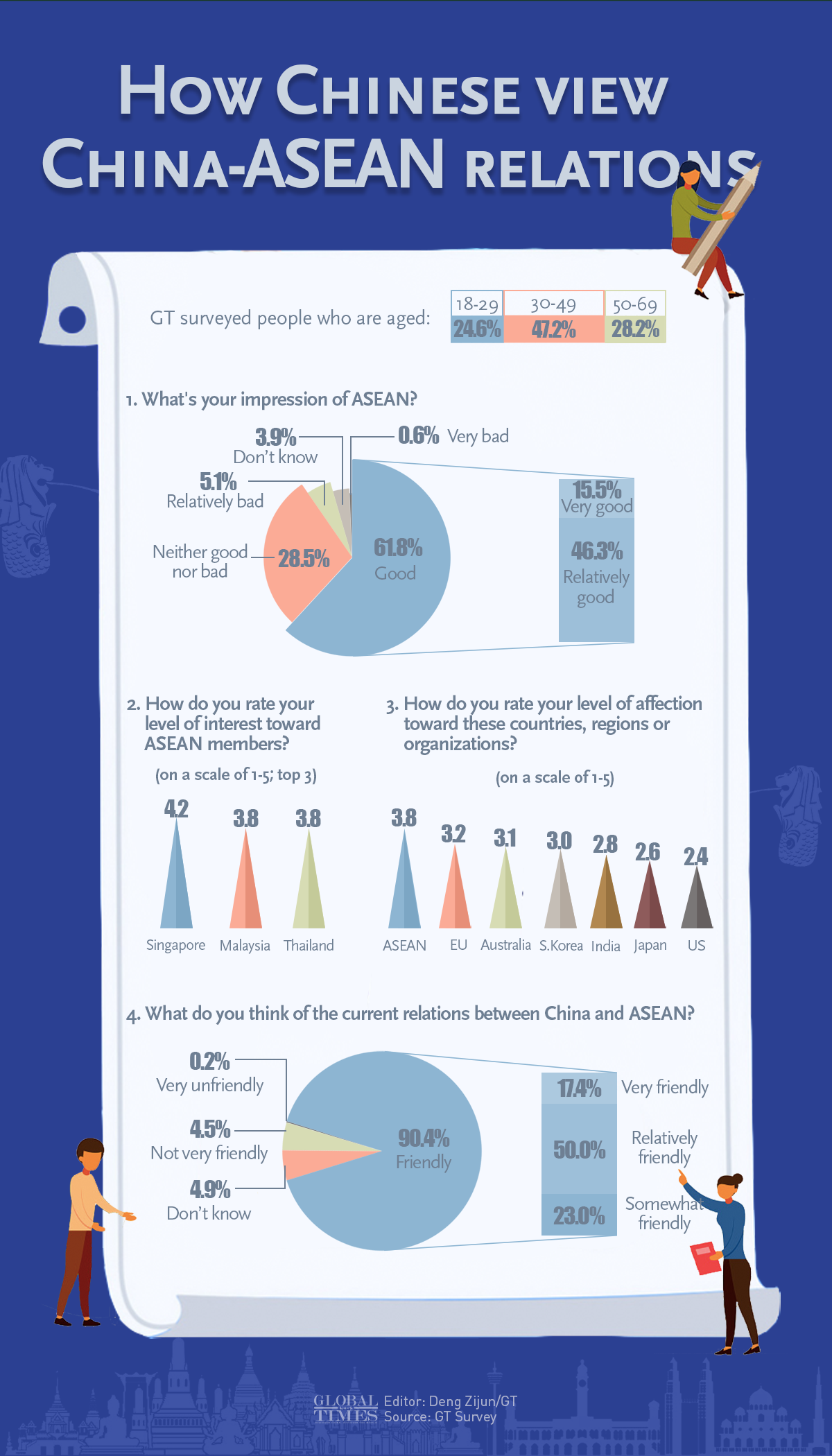 How Chinese view China-ASEAN relations Graphic: Deng Zijun/GT