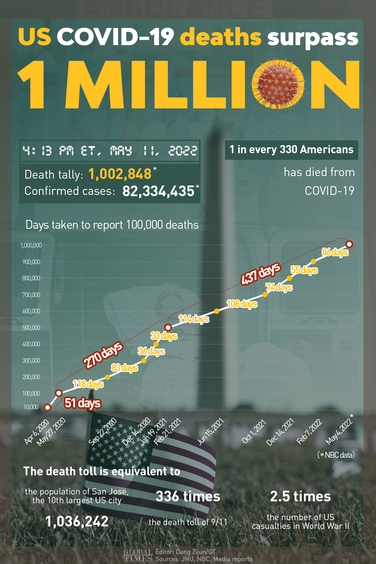 US COVID-19 deaths surpass 1 million Graphic: Deng Zijun/GT