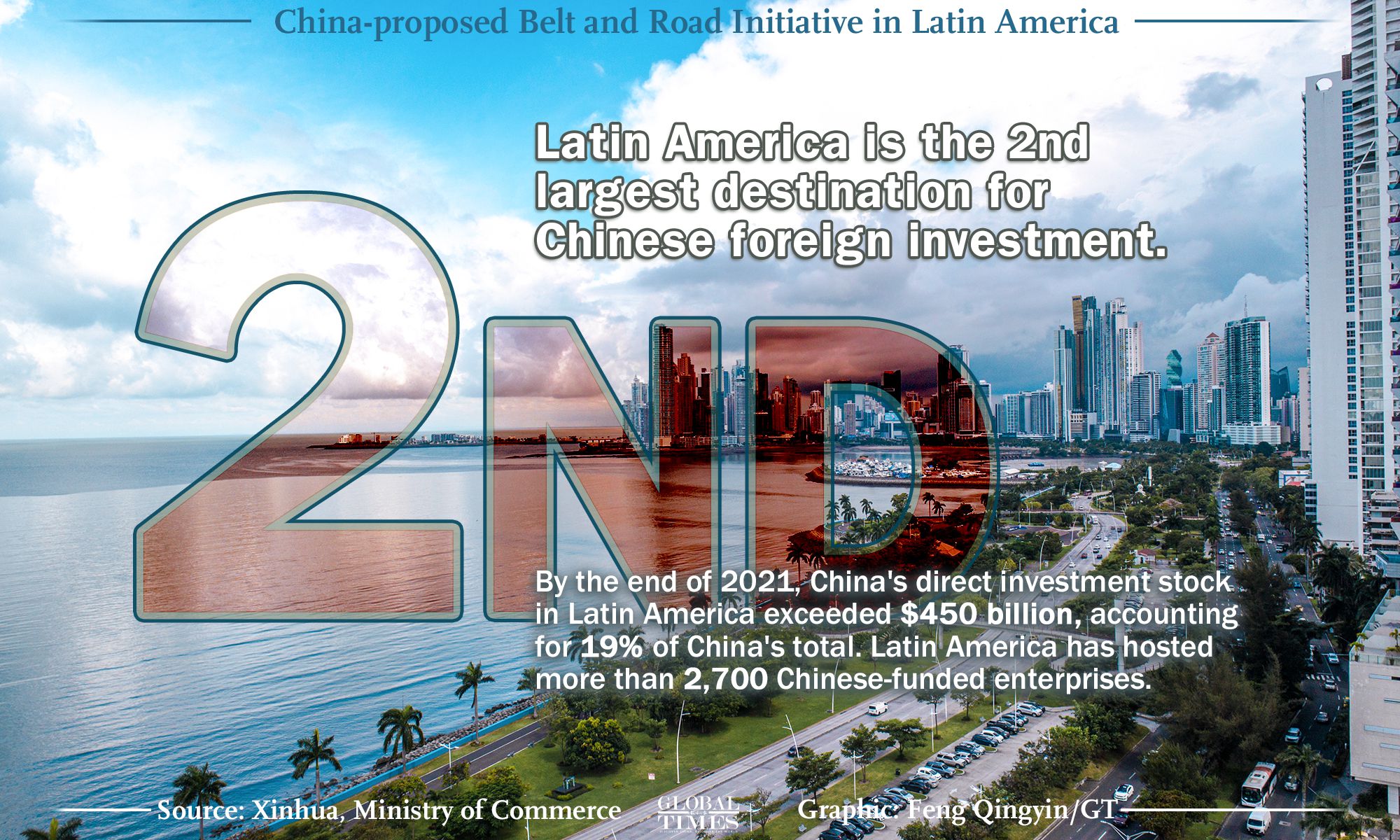 China-proposed Belt and Road Initiative in Latin America Graphic: Feng Qingyin/GT