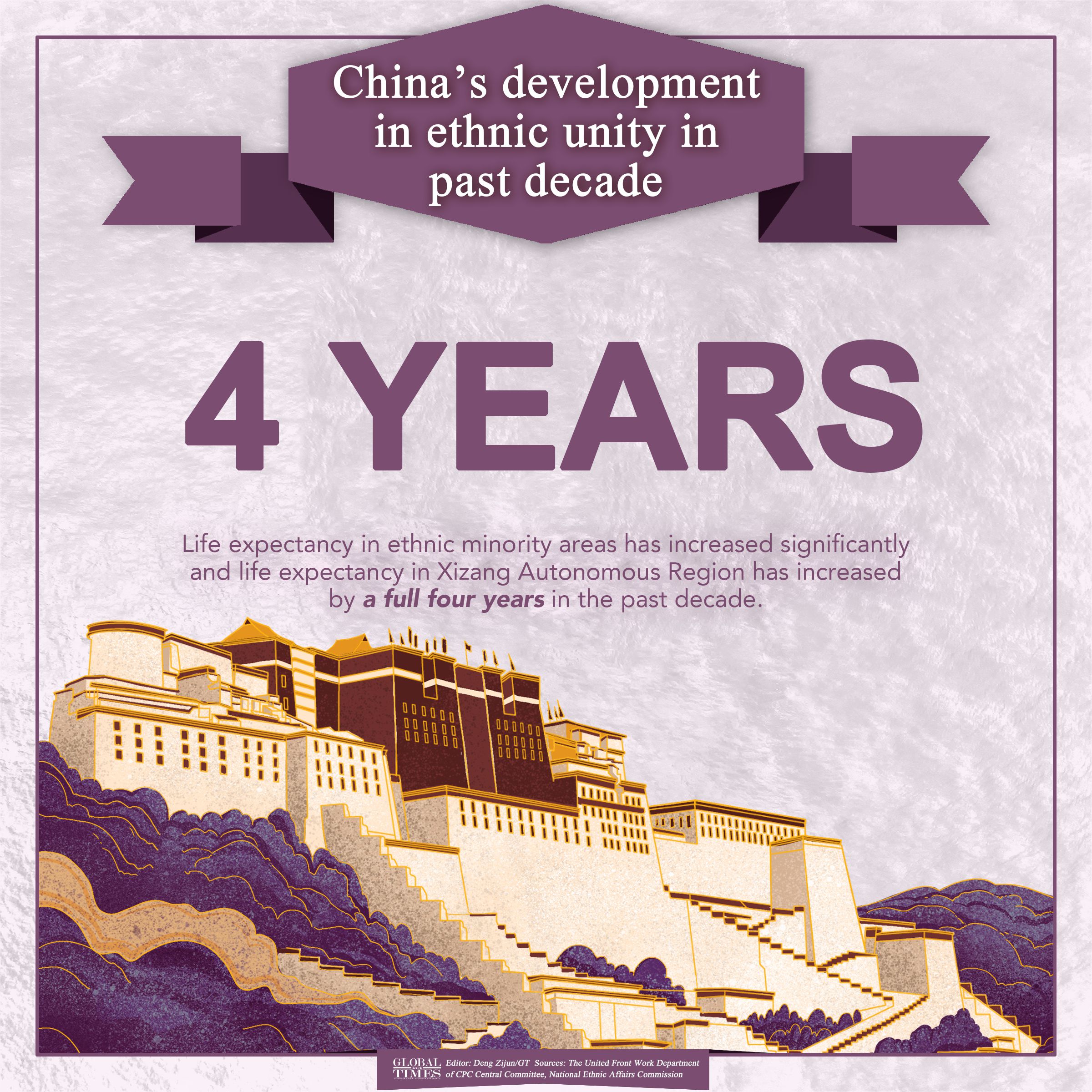 China’s development in ethnic unity in past decade Graphic: Deng Zijun/GT