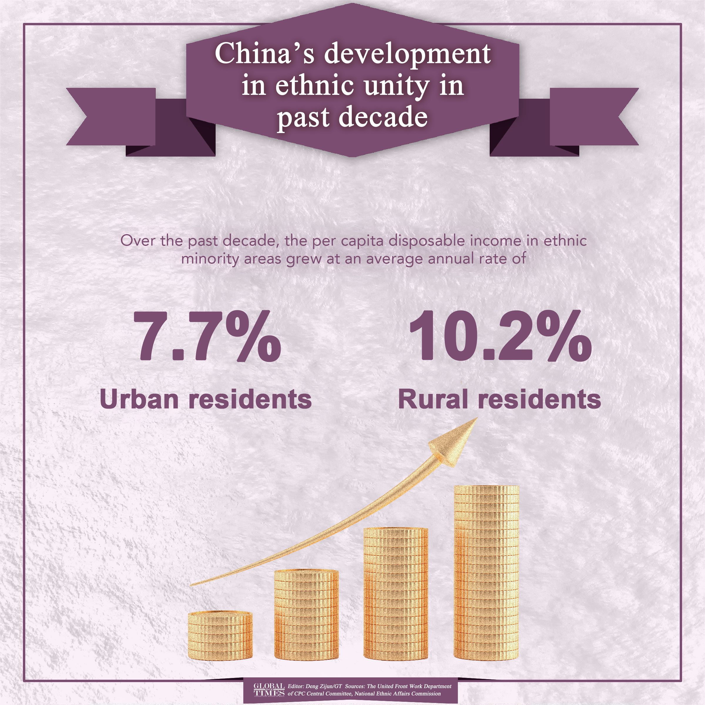 China’s development in ethnic unity in past decade Graphic: Deng Zijun/GT