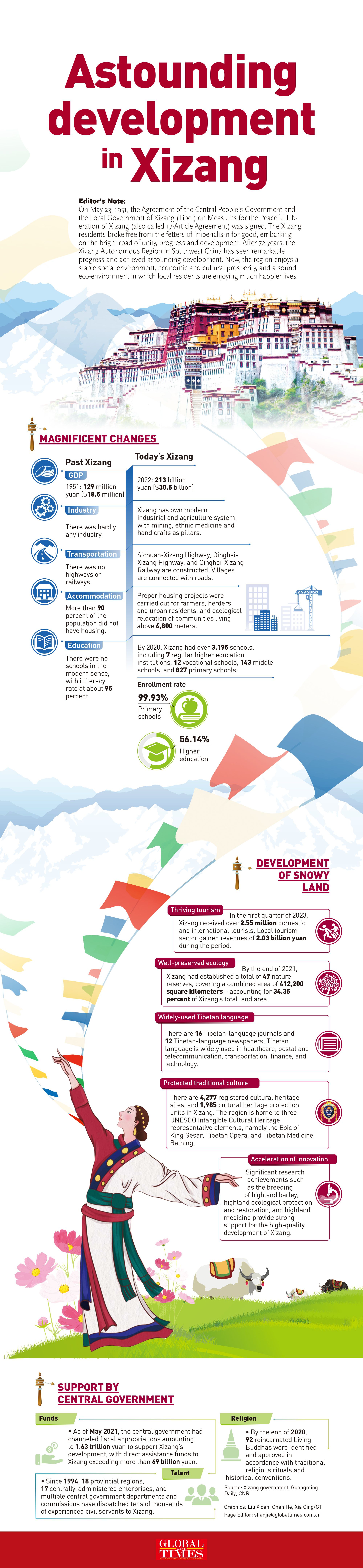 Infographic: Xizang witnesses astounding development 72 years after peaceful liberation