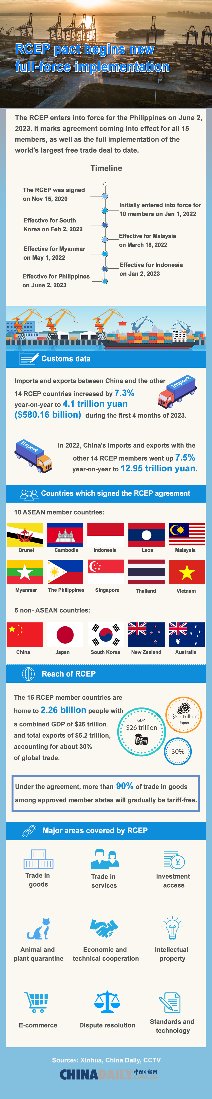RCEP pact begins new full-force implementation