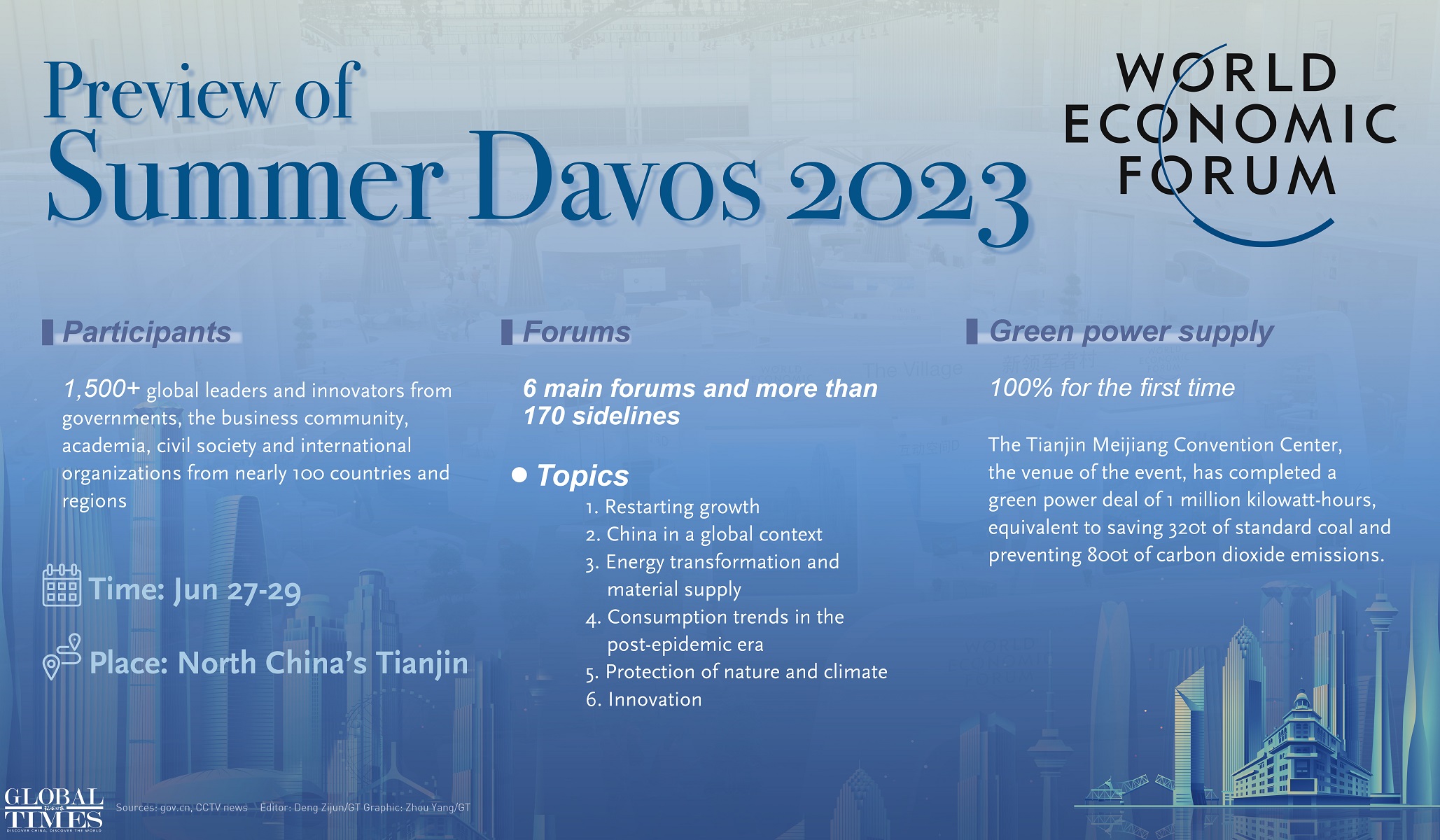 Preview of Summer Davos 2023