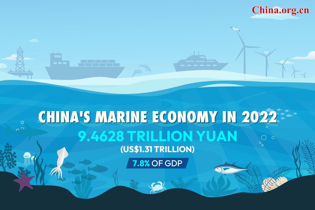 China's marine economy demonstrates high-quality development