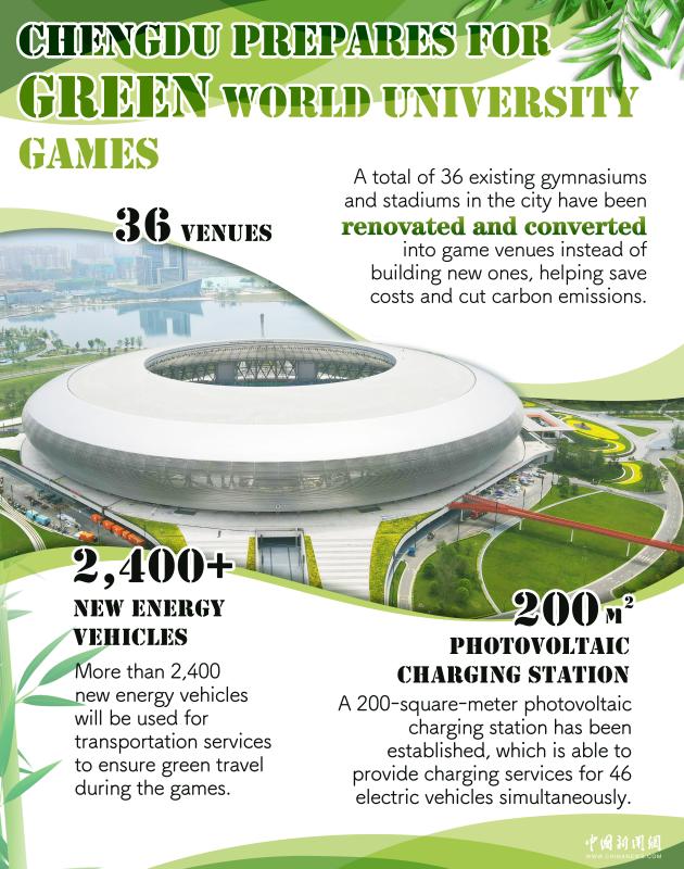 In Numbers: Chengdu prepares for green World University Games