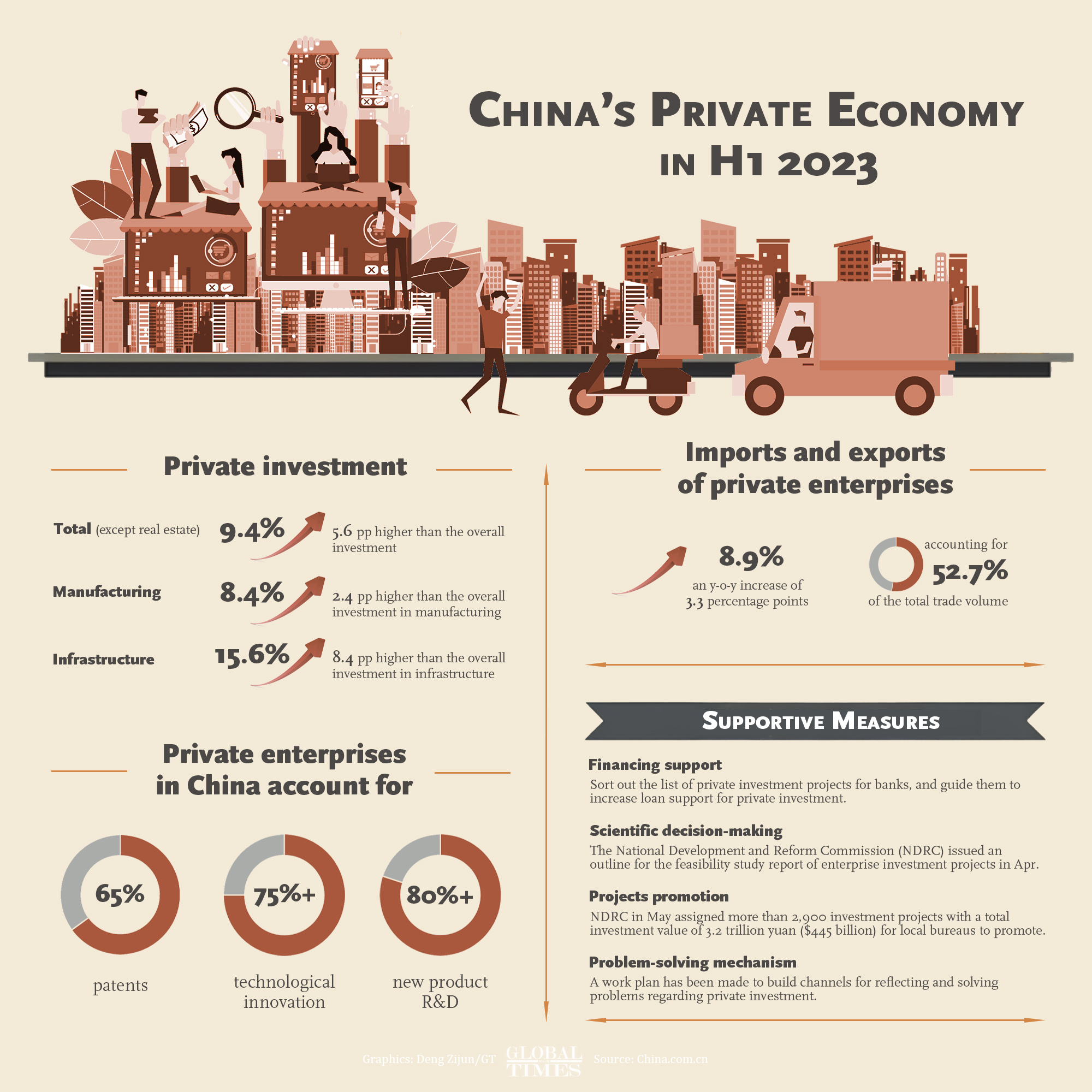 China's private economy in H1 2023