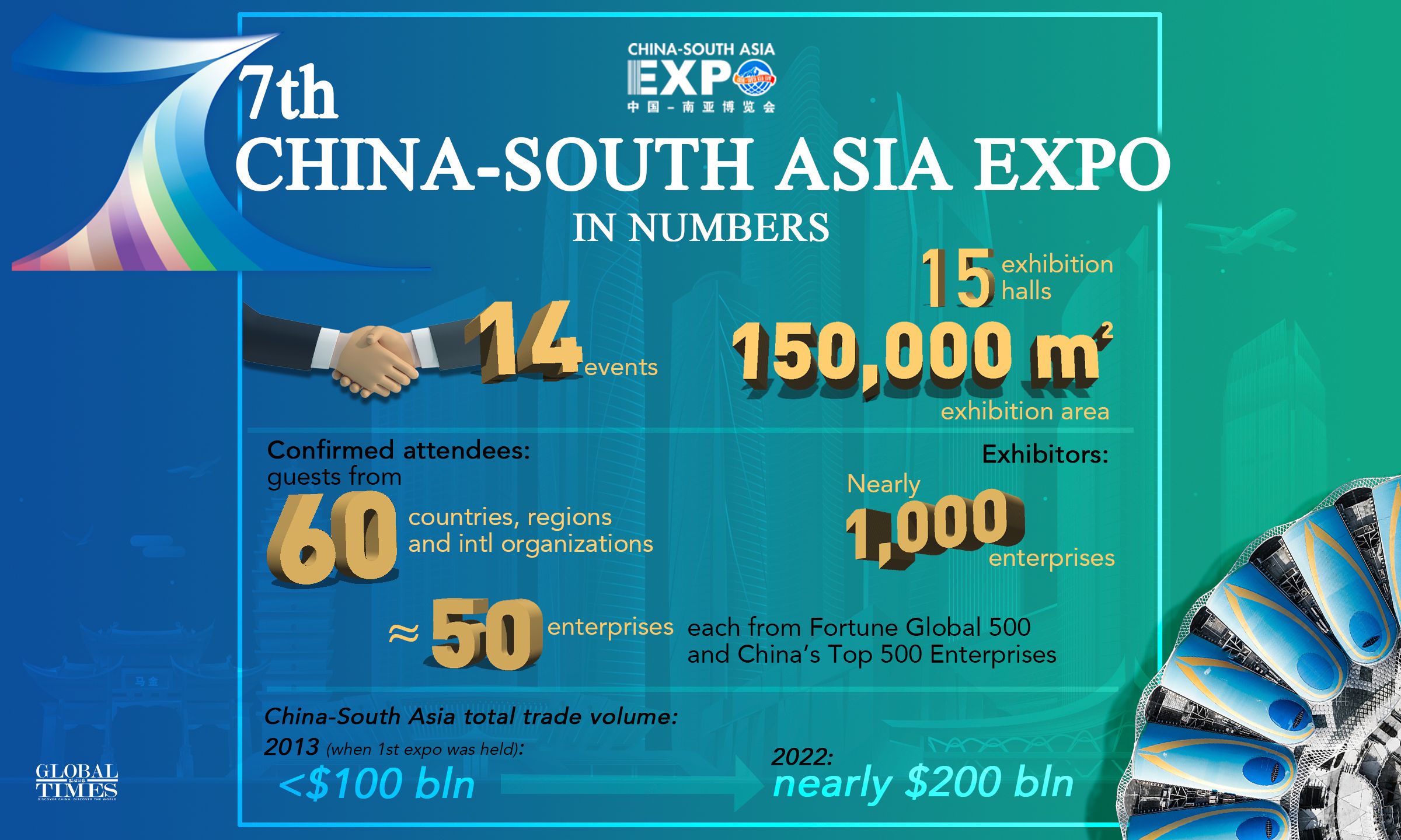7th China-South Asia Expo in numbers. Editor: Zhang Mingyue/GT Graphic: Xu Zihe/GT