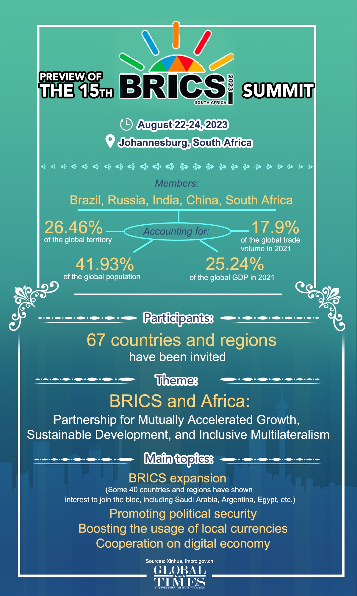 Preview of the 15th BRICS Summit.Graphic: GT