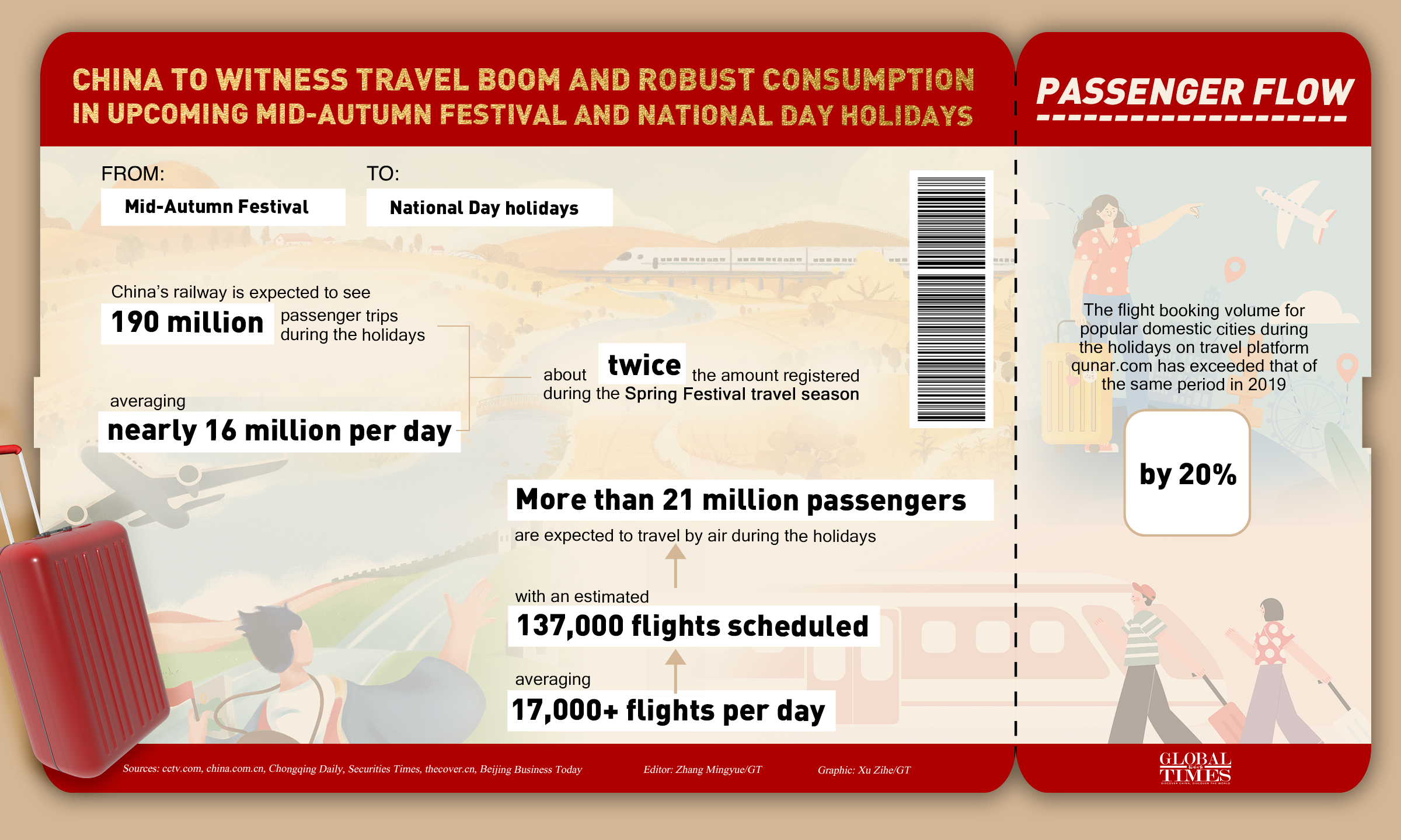 China to witness travel boom and robust consumption in upcoming Mid-Autumn Festival and National Day holidays. Editor: Zhang Mingyue/GT Graphic: Xu Zihe/GT