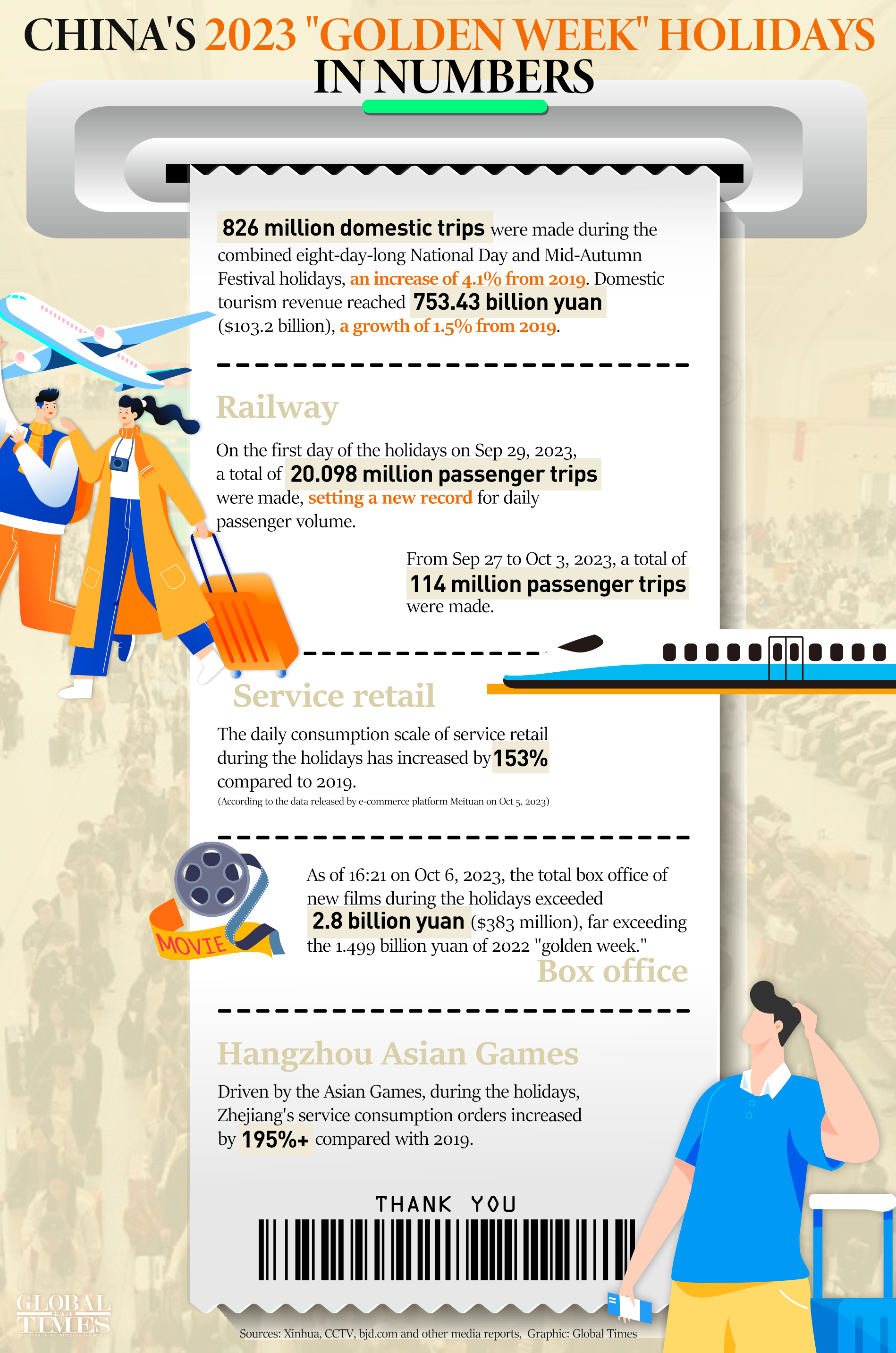 China's 2023 "golden week" holidays in numbers