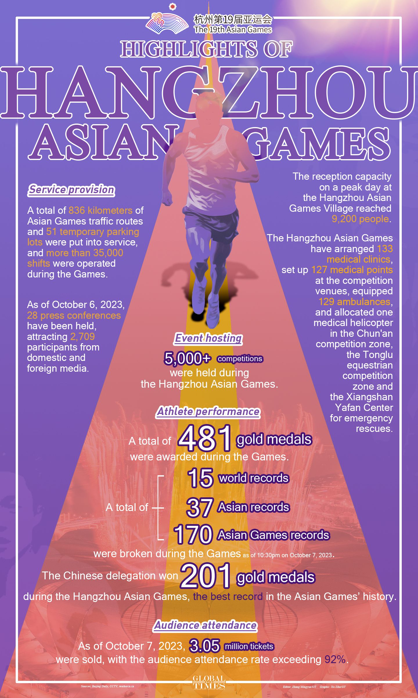 Highlights of Hangzhou Asian Games. Editor: Zhang Mingyue/GT Graphic: Xu Zihe/GT