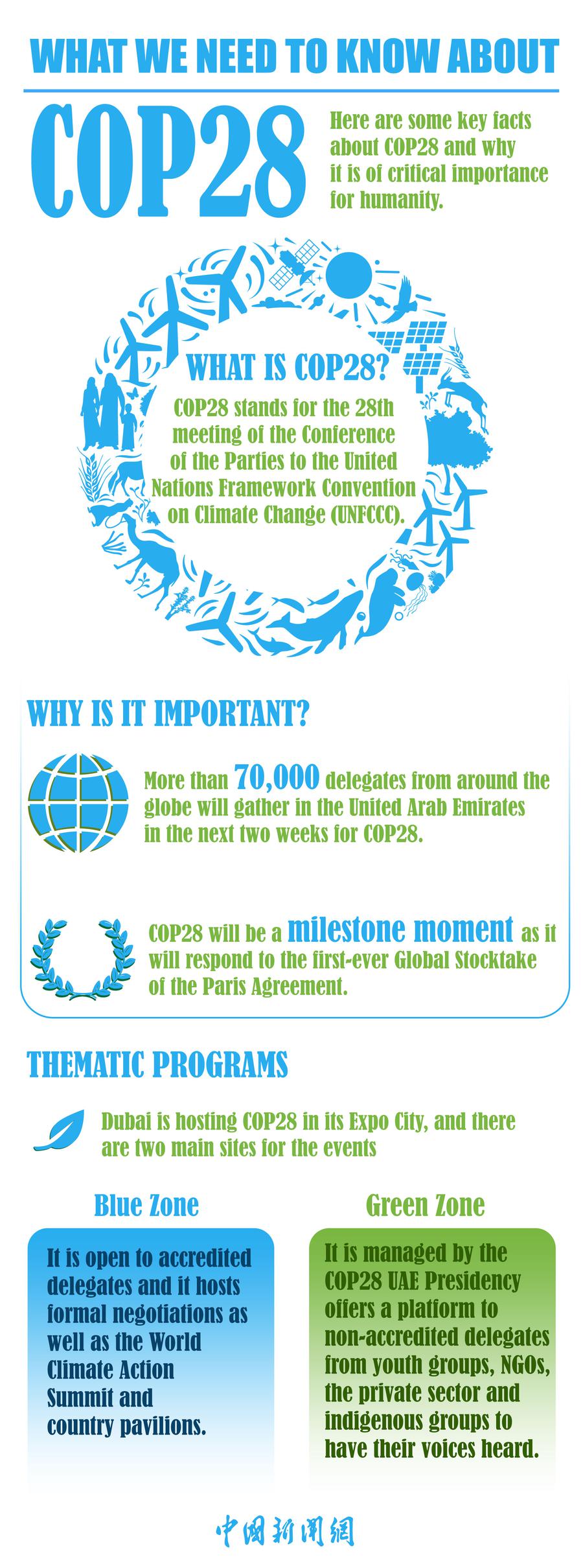Infographic: What we need to know about COP28