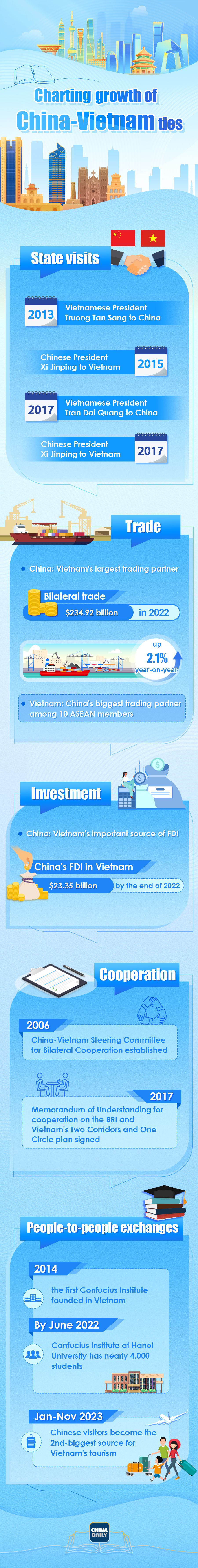 Charting growth of China-Vietnam ties