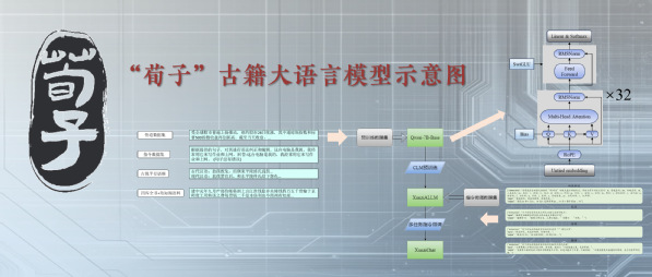 Illustration of the Xunzi artificial intelligence large language model Photo: njau.edu.cn