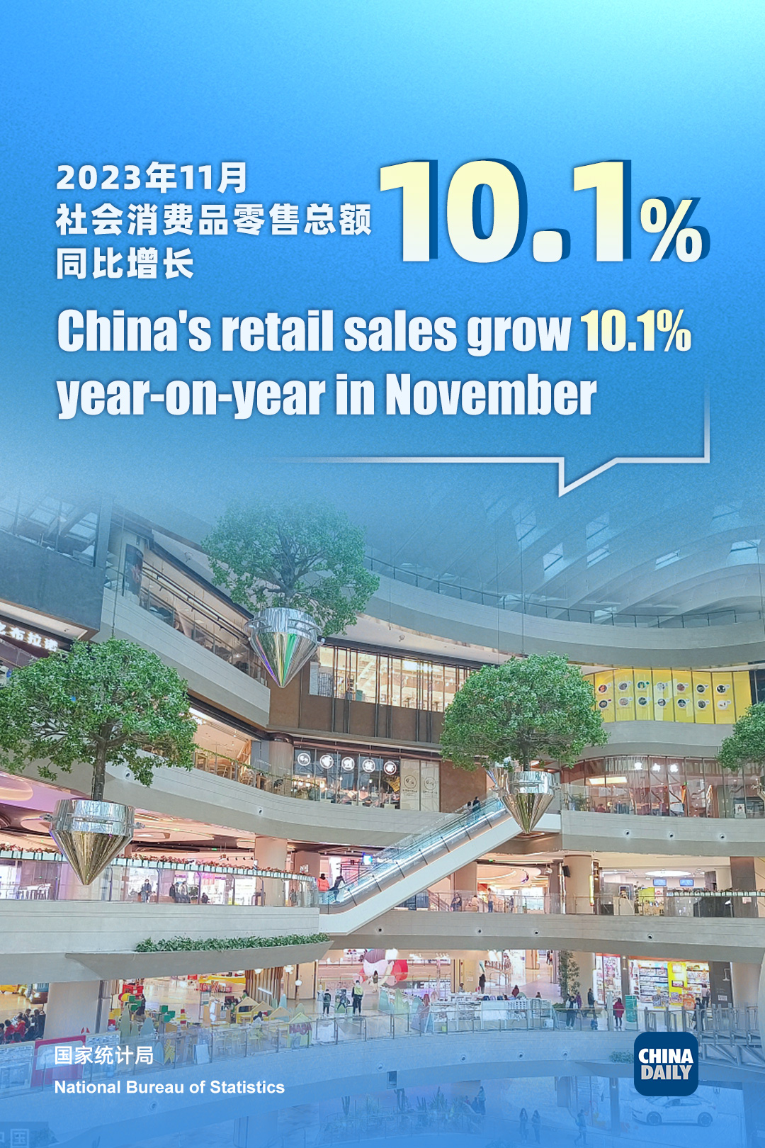 China's retail sales grow 10.1% year-on-year in November