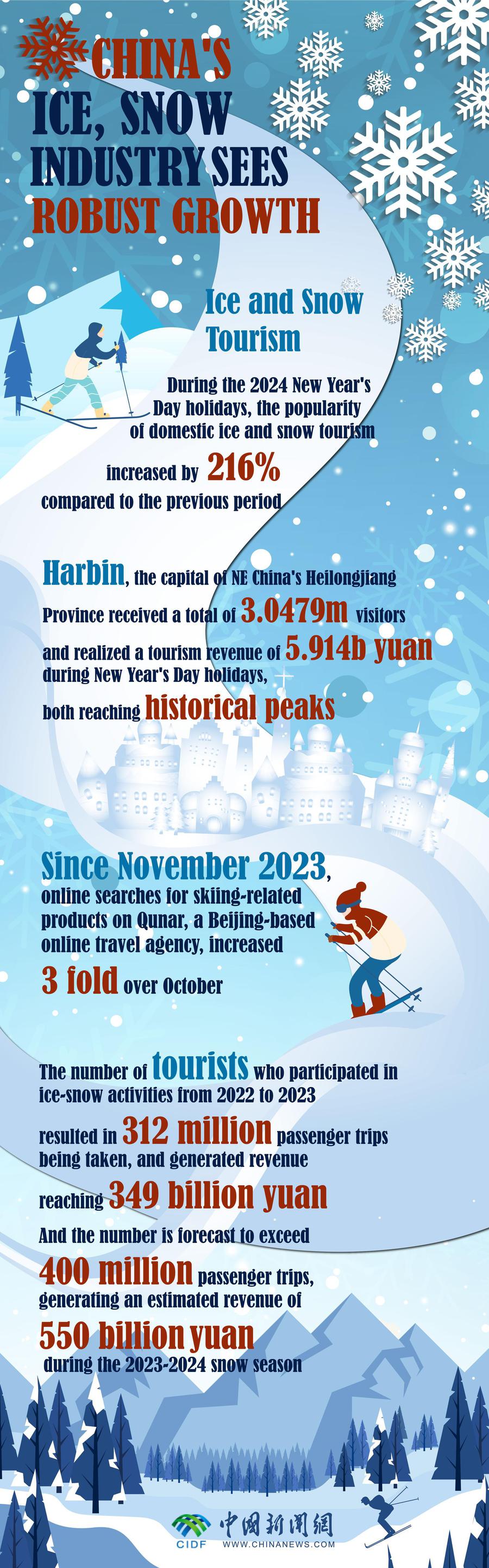 In Numbers: China's ice, snow industry sees robust growth