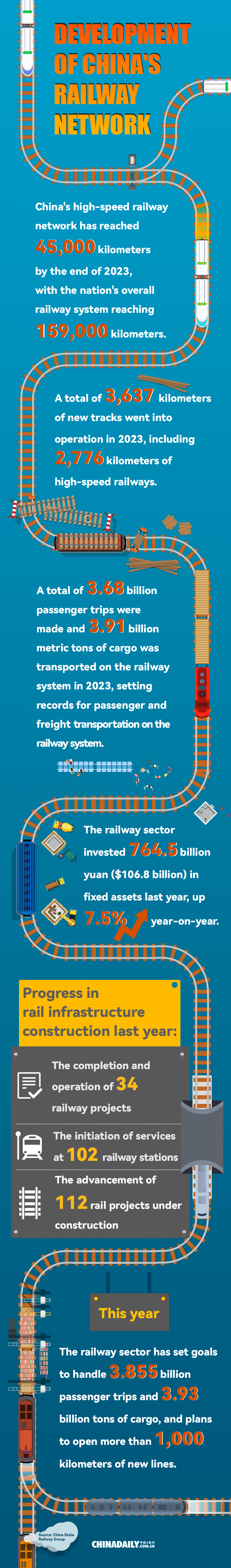 Development of China's railway network
