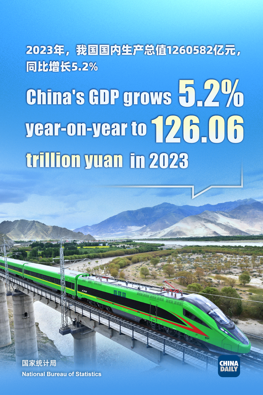 China reports 5.2% GDP growth for 2023