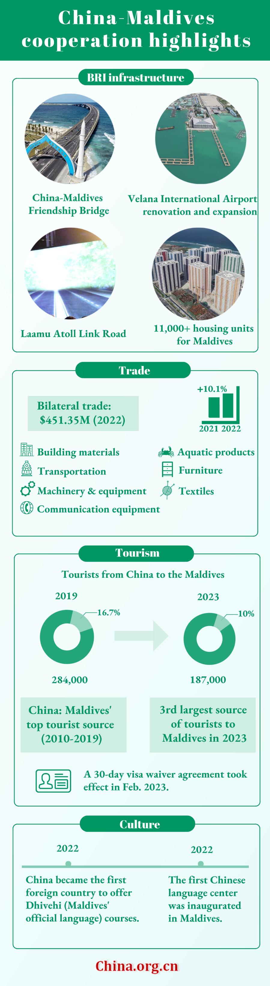 Highlights of China-Maldives cooperation