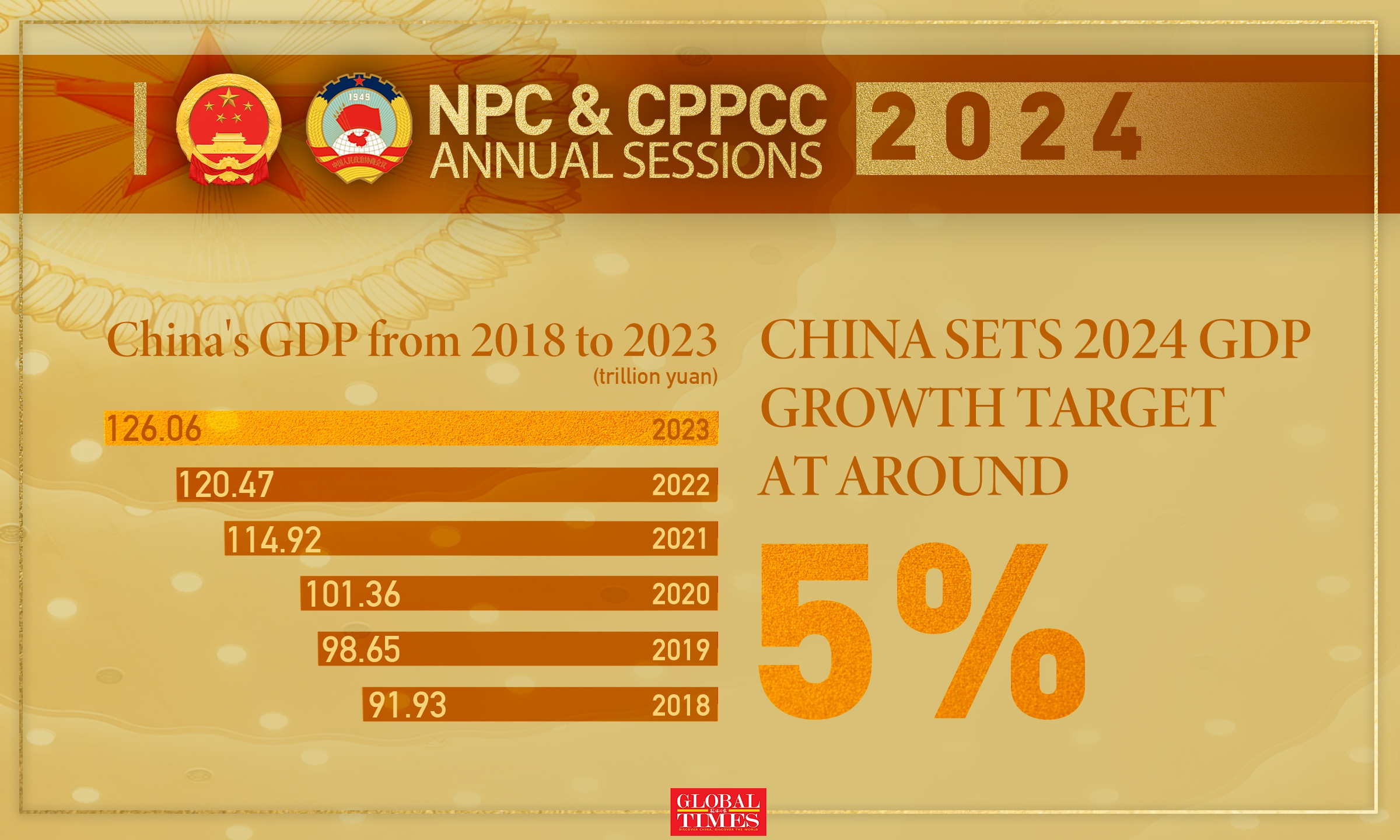 China sets 2024 GDP growth target at around 5%, showing confidence in economic recovery