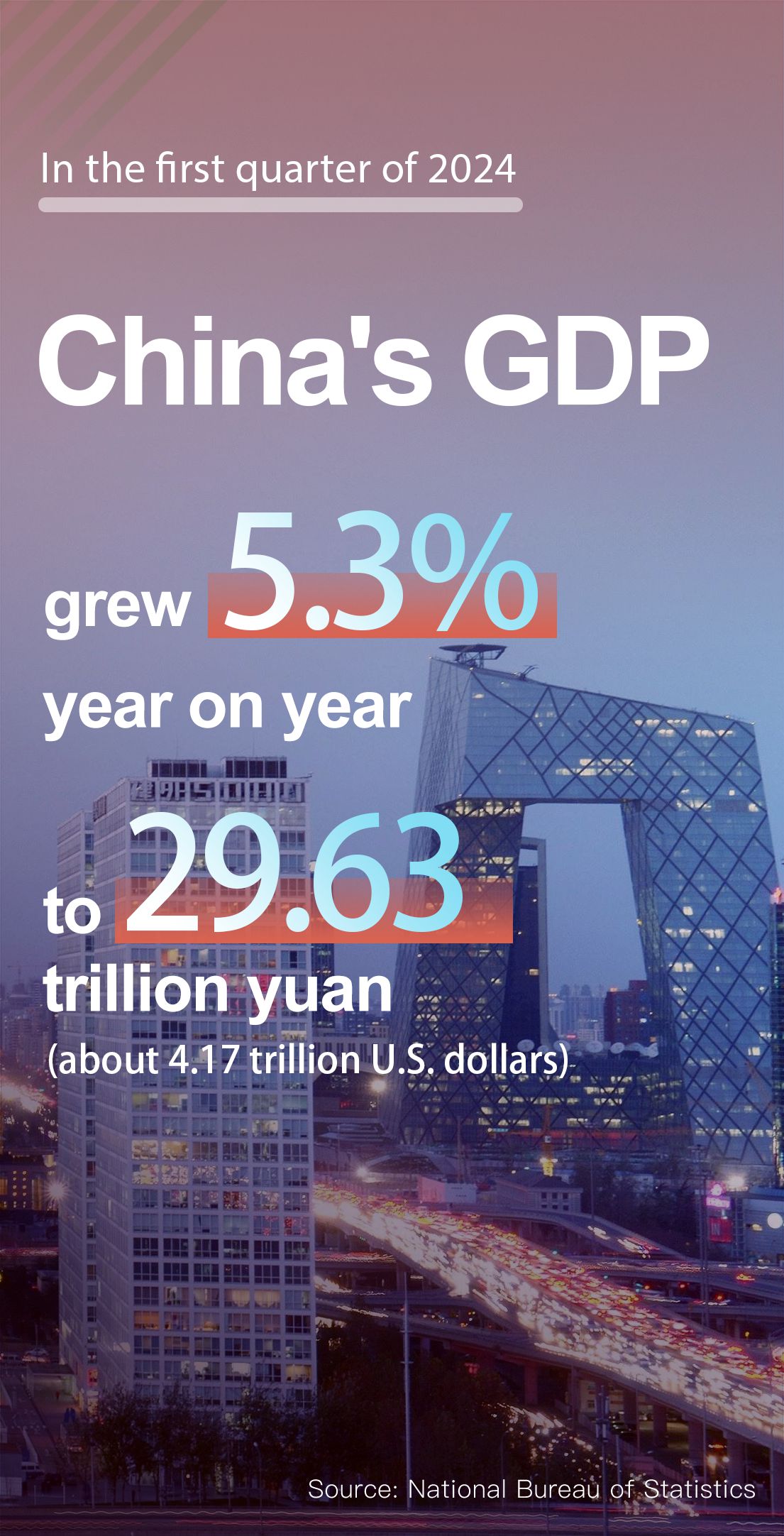 (Poster) China's economic performance in Q1