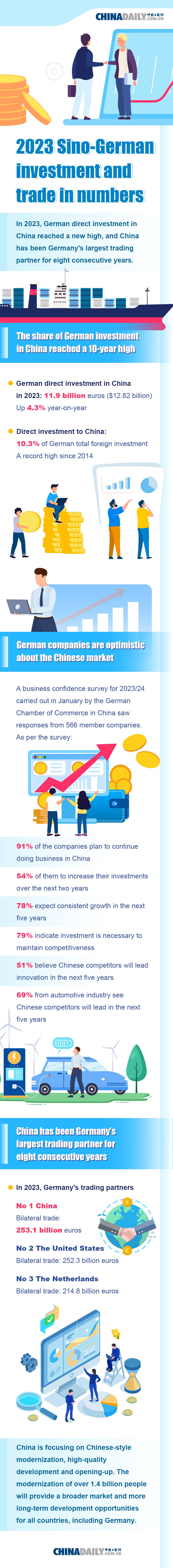 2023 Sino-German investment and trade in numbers