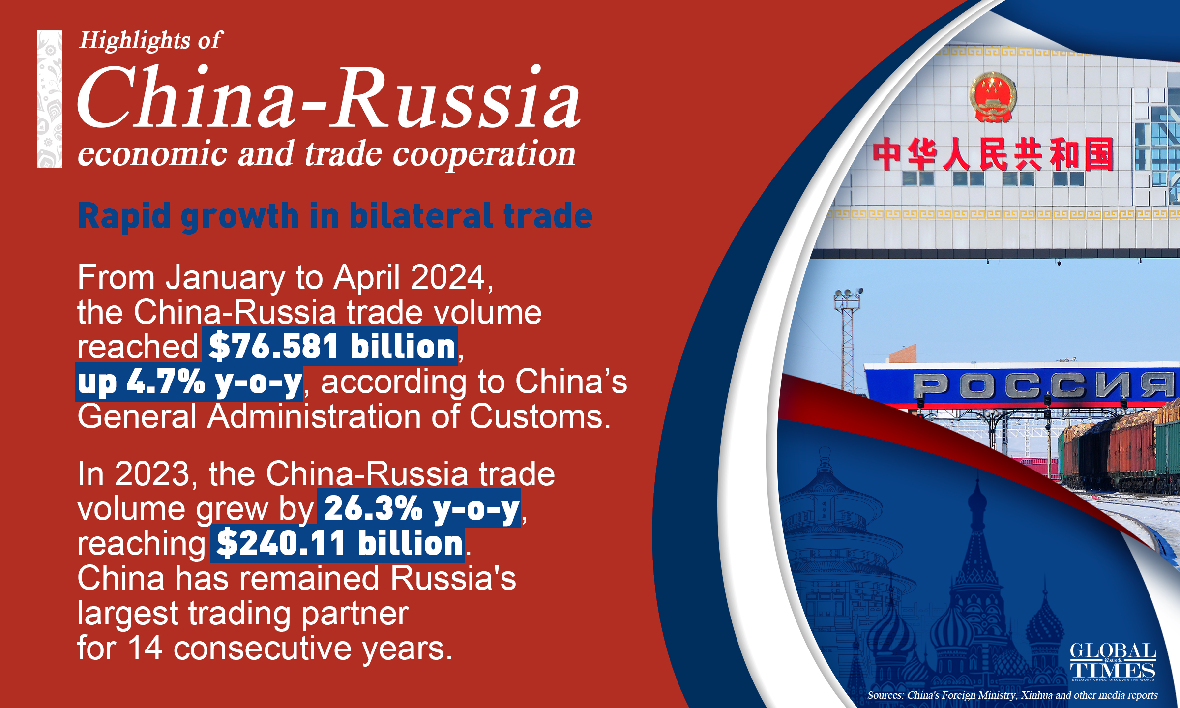 Highlights of China-Russia economic and trade cooperation. Graphic: GT