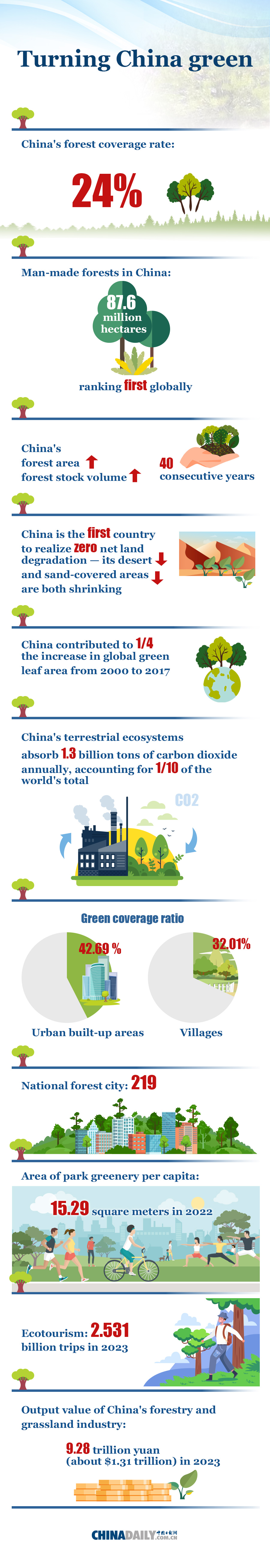 World Environment Day: Turning China green