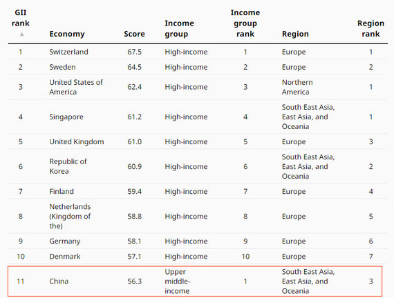 China reaches 11th position in Global Innovation Index, 2024 rankings (Photo/WIPO)